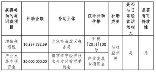 四維圖新 收到軟件產(chǎn)品增值稅退稅和政府補(bǔ)助3023.77萬(wàn)元